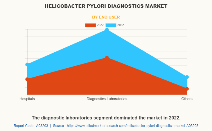 Helicobacter Pylori Diagnostics Market