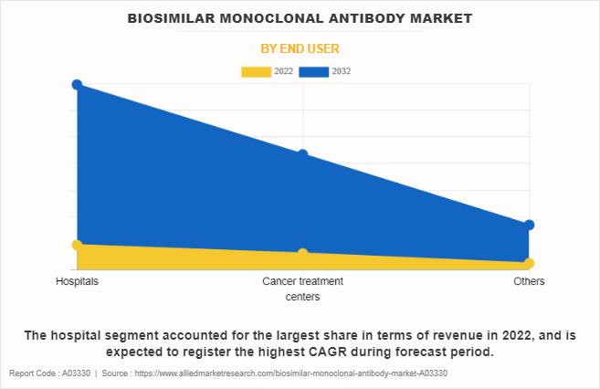 Biosimilar Monoclonal Antibody Market by End User