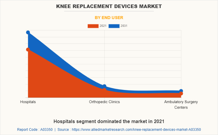 Knee Replacement Devices Market by End User