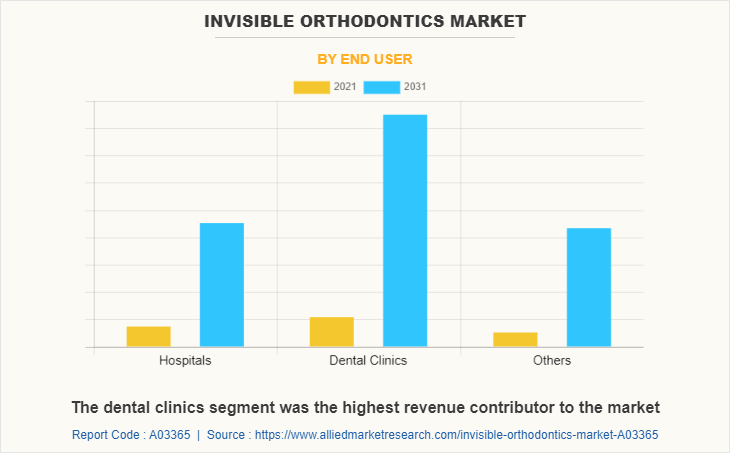Invisible Orthodontics Market by End User