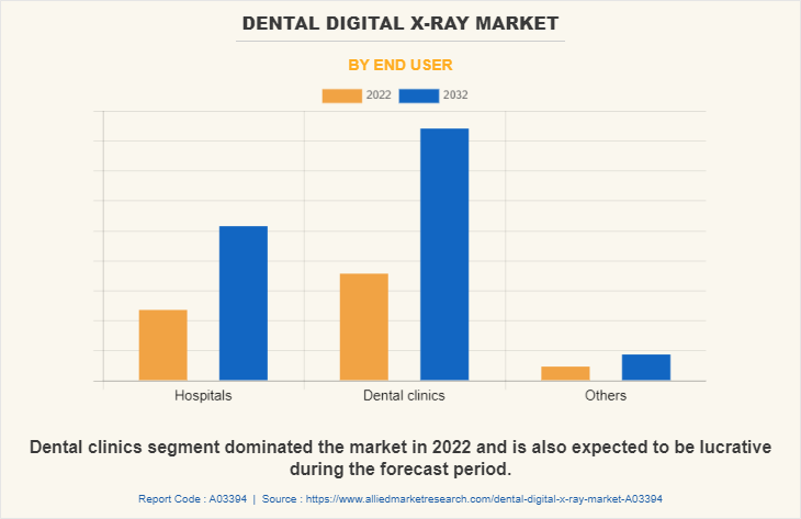 Dental Digital X-ray Market by End user