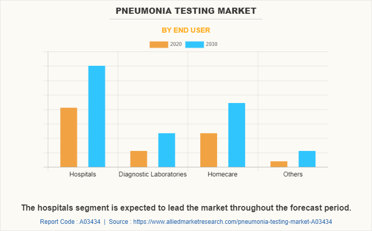 Pneumonia Testing Market