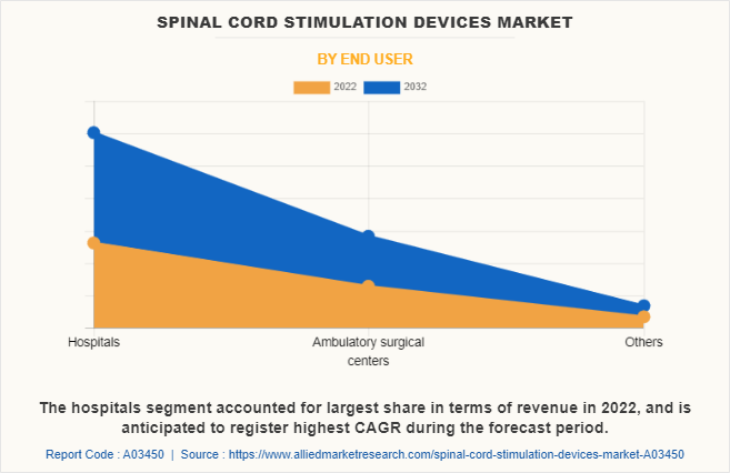 Spinal Cord Stimulation Devices Market by End User