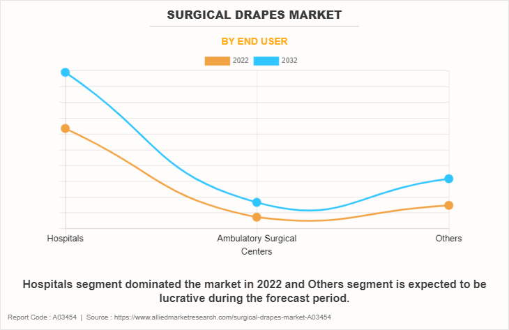 Surgical Drapes Market by End User