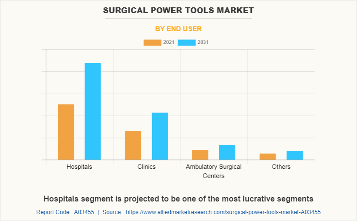 Surgical Power Tools Market by End User