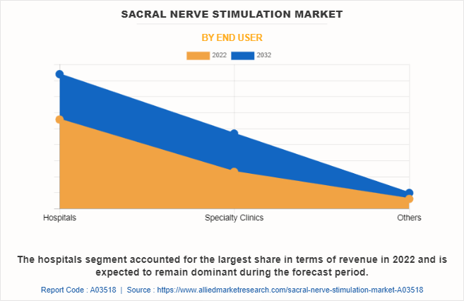Sacral Nerve Stimulation Market
