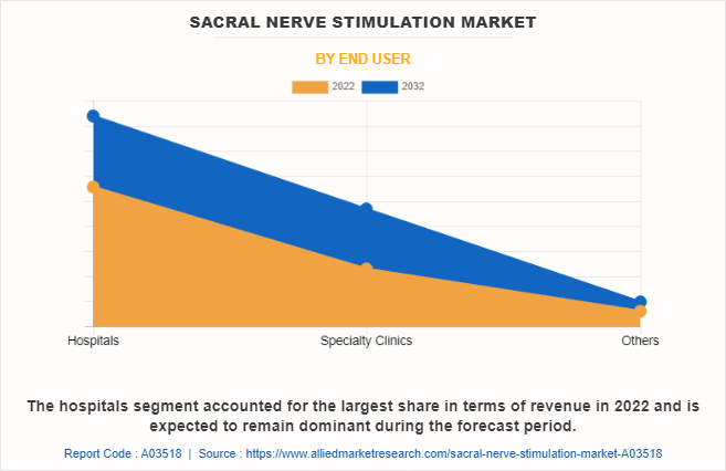 Sacral Nerve Stimulation Market by End User