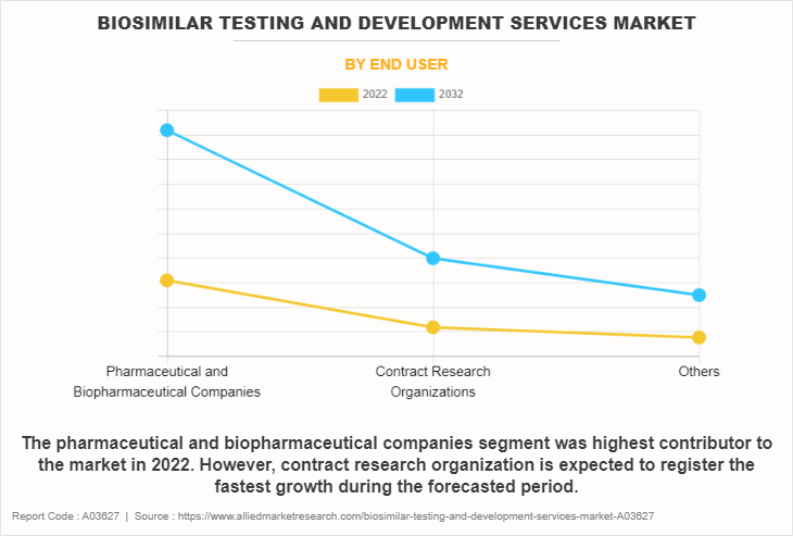 Biosimilar Testing and Development Services Market by End User
