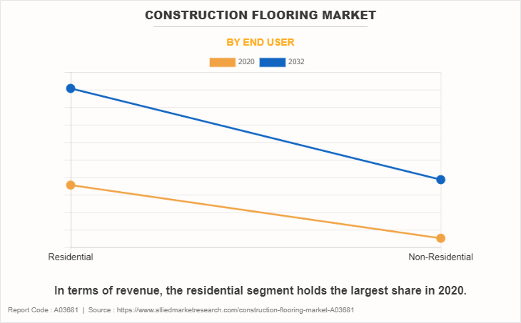 Construction Flooring Market by End User