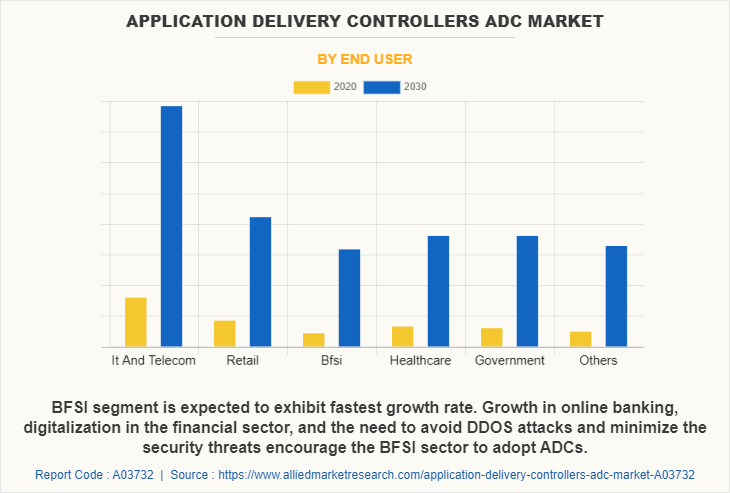 Application Delivery Controllers (ADC) Market by End User