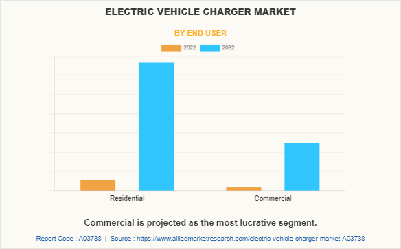 Electric Vehicle Charger Market by End User