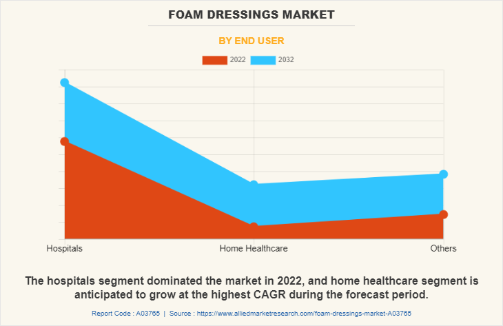 Foam Dressings Market by End User