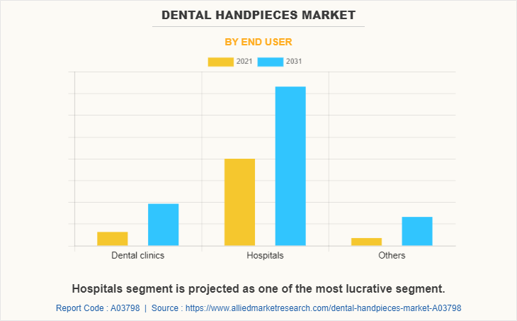 Dental Handpieces Market