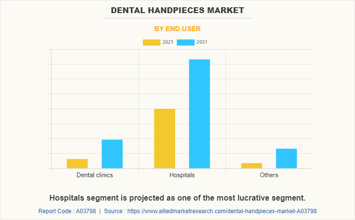 Dental Handpieces Market by End User