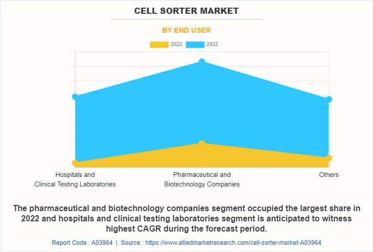 Cell Sorter Market by End User