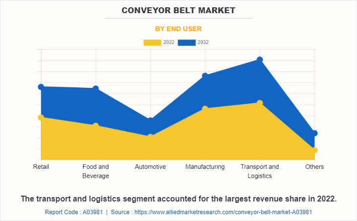 Conveyor Belt Market by End User