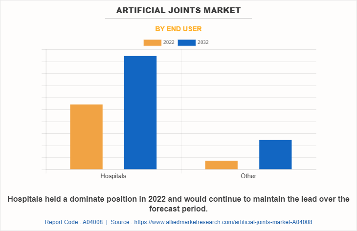 Artificial Joints Market by End user