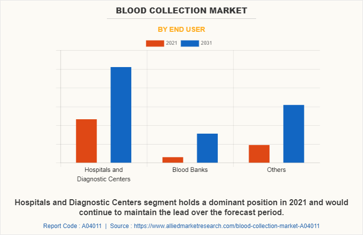 Blood Collection Market by End User