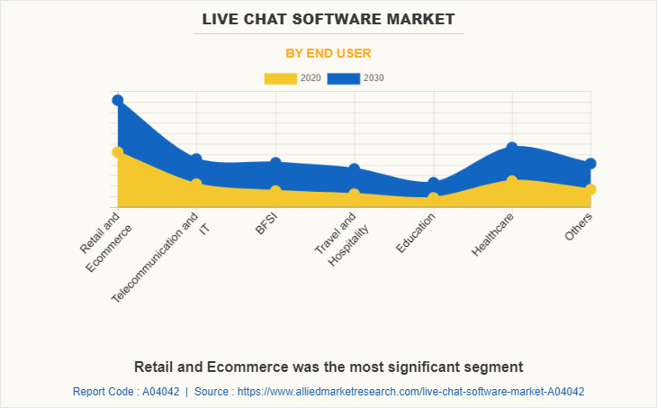 Live Chat Software Market by End User
