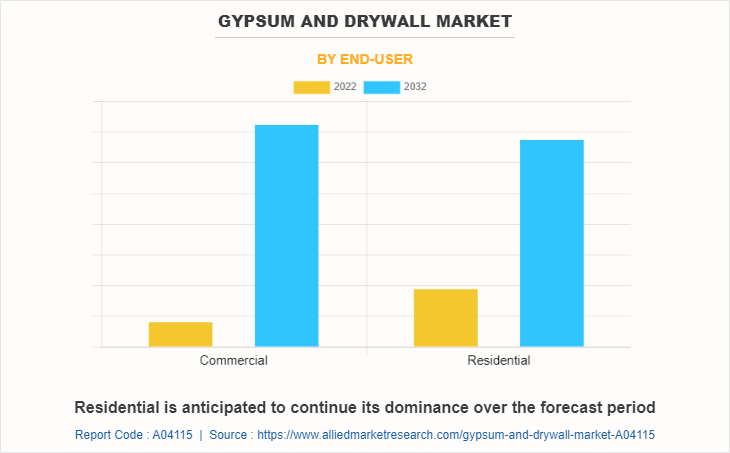 Gypsum & Drywall Market by END-USER