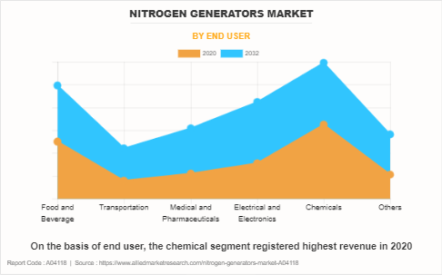 Nitrogen Generators Market by End User