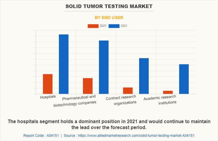 Solid Tumor Testing Market by End User