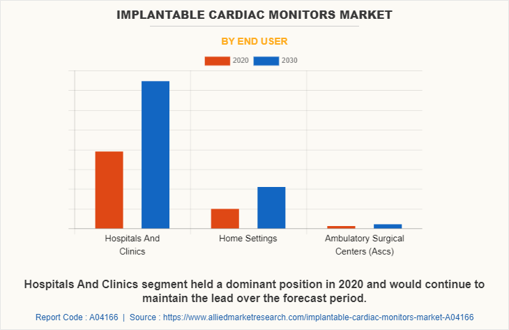 Implantable Cardiac Monitors Market by End User