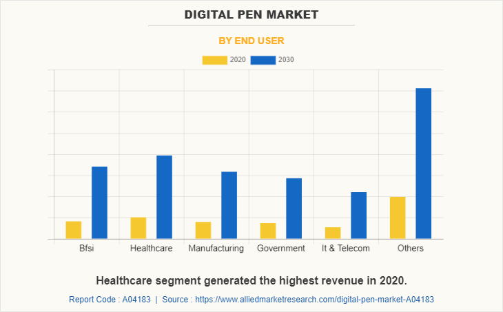 Digital Pen Market by End User