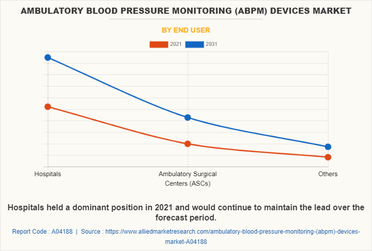 Ambulatory Blood Pressure Monitoring (ABPM) Devices Market
