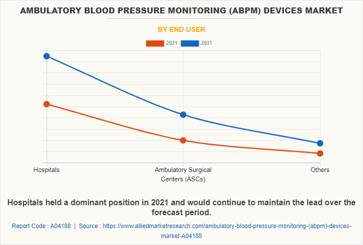 Ambulatory Blood Pressure Monitoring (ABPM) Devices Market by End User