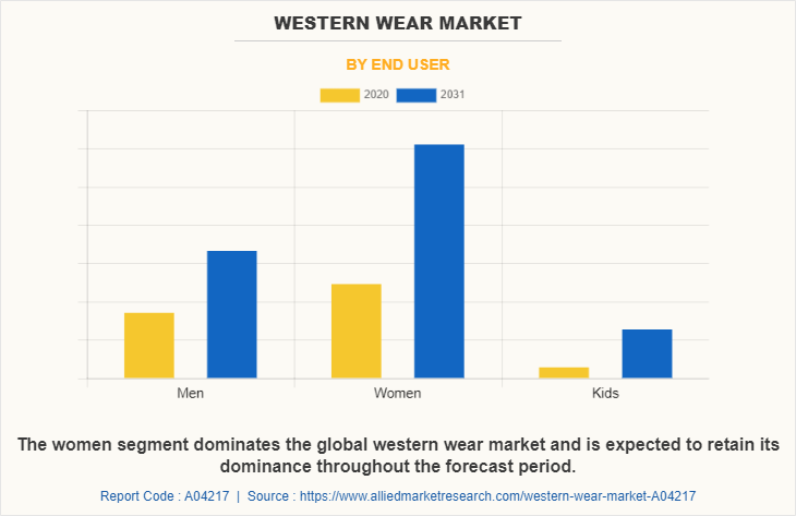 Western Wear Market by End User