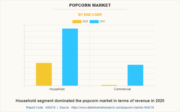 Popcorn Market by End User