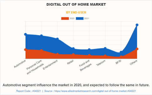 Digital Out of Home Market by End-User