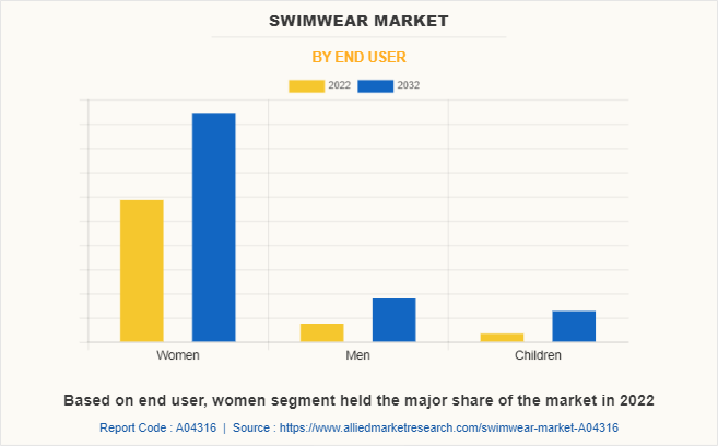 Swimwear Market