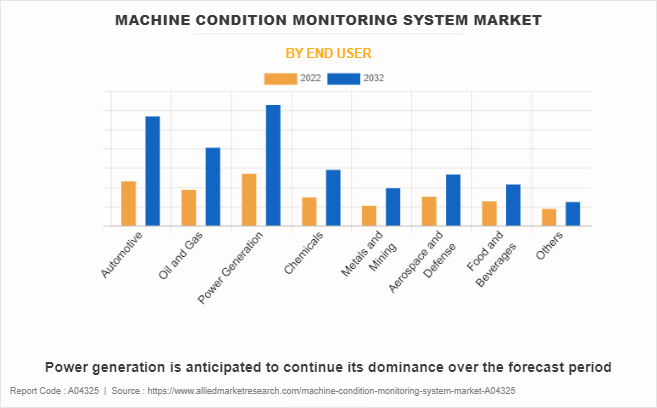 Machine Condition Monitoring System Market by End User