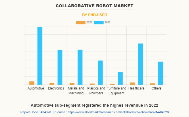 Collaborative Robot Market by End-user