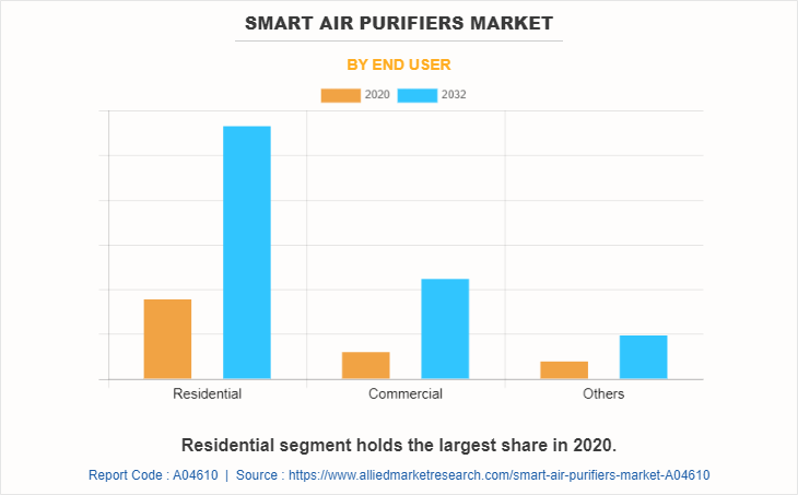 Smart Air Purifiers Market by End User