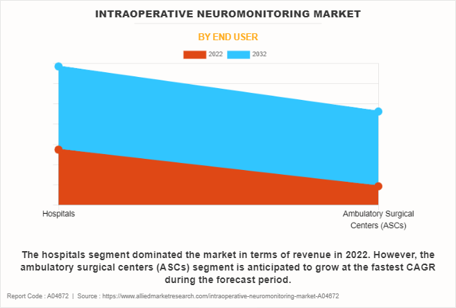 Intraoperative Neuromonitoring Market by End User