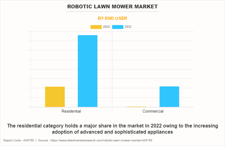 Robotic Lawn Mower Market by End User