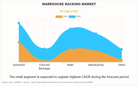 Warehouse Racking Market by End User