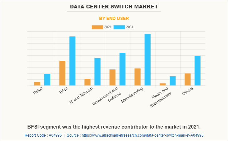 Data Center Switch Market by End User