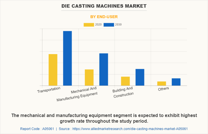 Die Casting Machines Market by End-User