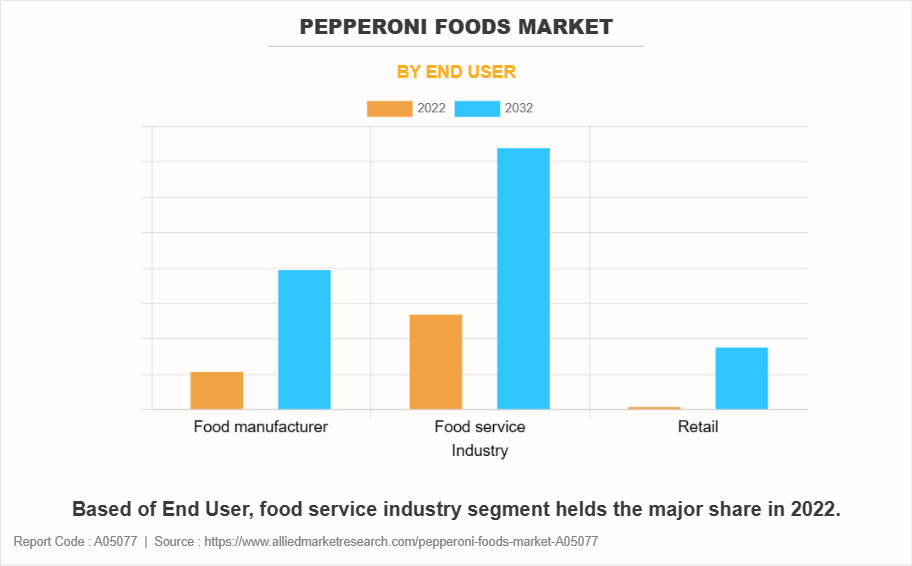 Pepperoni Foods Market by End User