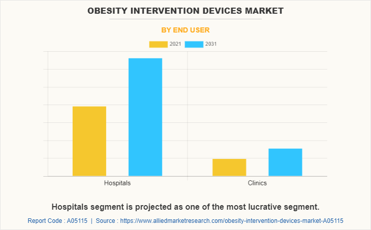 Obesity Intervention Devices Market by End User