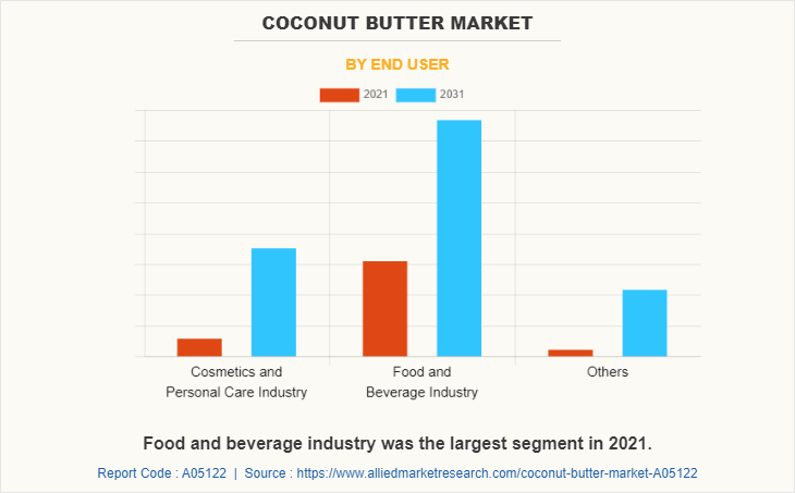 Coconut Butter Market by End User