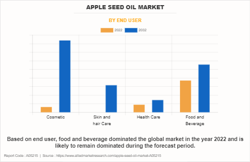 Apple Seed Oil Market by End User