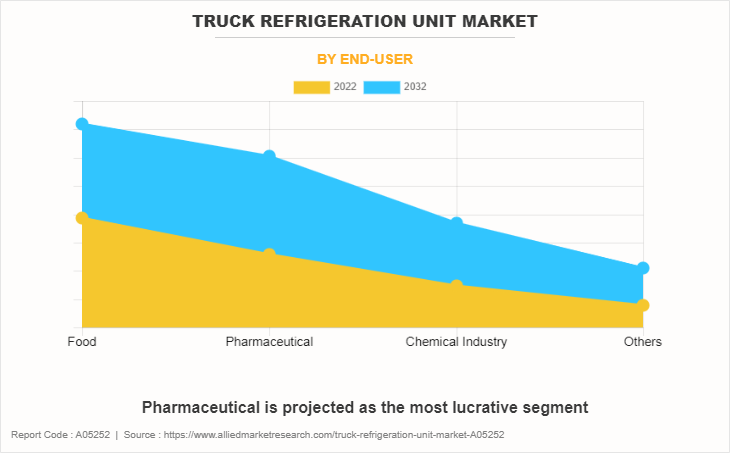 Truck Refrigeration Unit Market by End-user