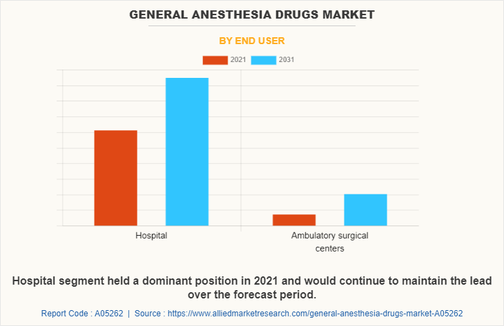 General Anesthesia Drugs Market by END USER