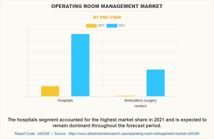 Operating Room Management Market by End User