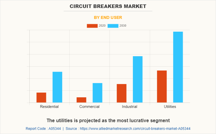 Circuit Breakers Market by End User